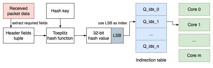 RSS Pipeline